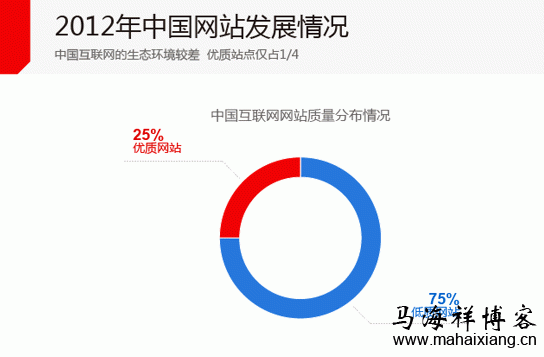 中国互联网的生态环境较差 优质站点仅占1/4