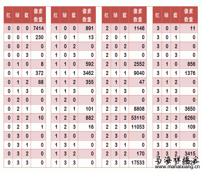 相似图片搜索的原理-颜色分布法