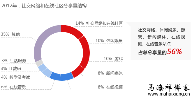 2012年,社交网络和在线社区分享结构 2012年,社交网络和在线社区分享结构