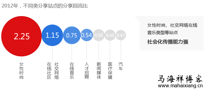 2012年,不同类分享站点的分享回流比 2012年,不同类分享站点的分享回流比