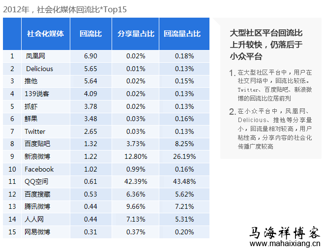 2012年,社会化媒体回流比 top15 2012年,社会化媒体回流比 top15