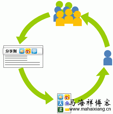 什么是社会化媒体分享? 什么是社会化媒体分享?