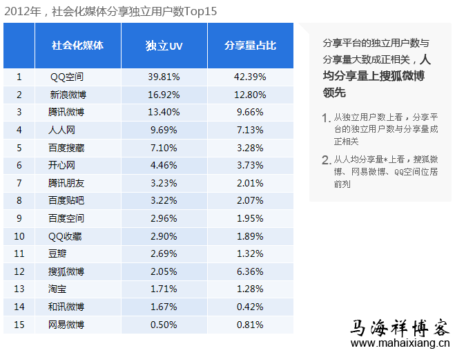 2012年,社会化媒体分享独立用户数 TOP15 2012年,社会化媒体分享独立用户数 TOP15
