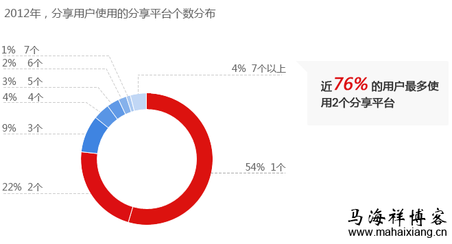 2012年,分享用户使用分享平台个数分布 2012年,分享用户使用分享平台个数分布