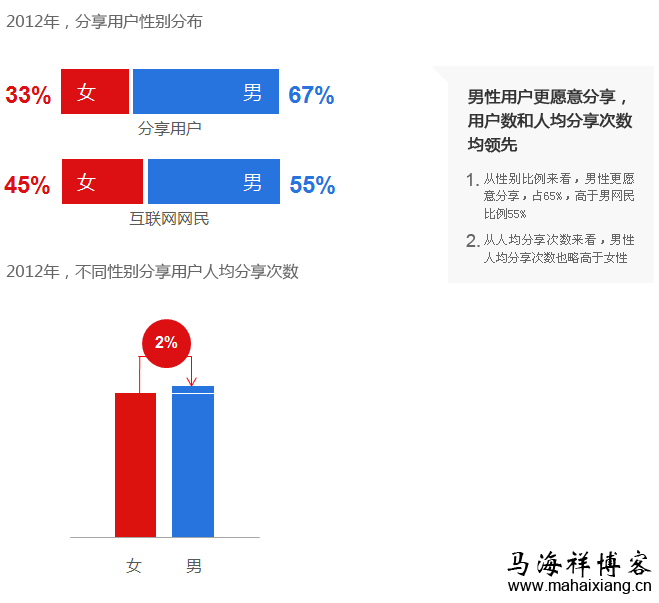 2012年,分享用户性别分布 2012年,分享用户性别分布