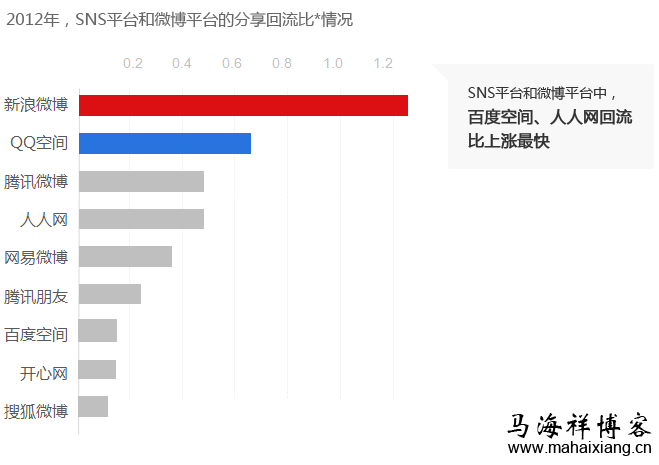 2012年,SNS平台和微博平台分享回流比的情况 2012年,SNS平台和微博平台分享回流比的情况