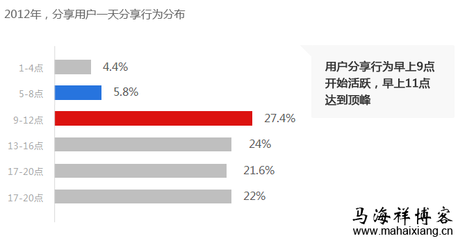 2012年,分享用户一天分享行为分布 2012年,分享用户一天分享行为分布
