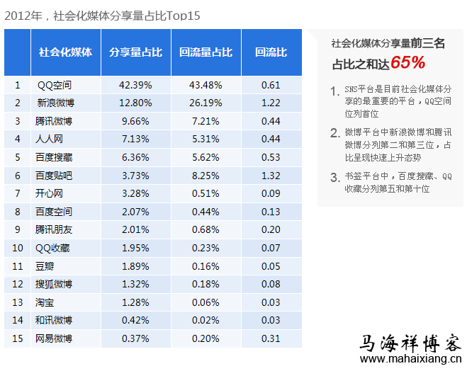2012年,社会化媒体分享量占比top15 2012年,社会化媒体分享量占比top15