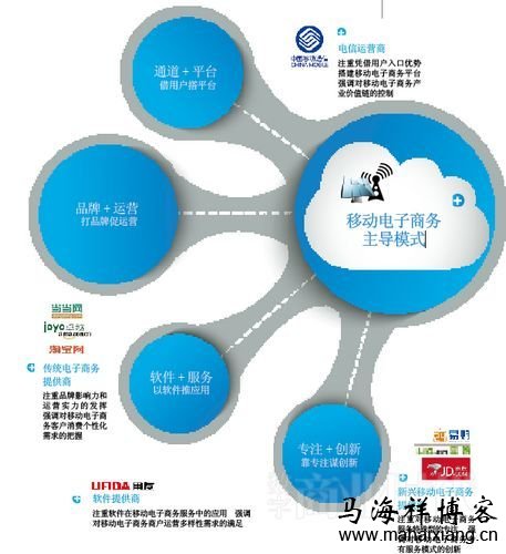 移动电子商务的主导模式 移动电子商务的主导模式