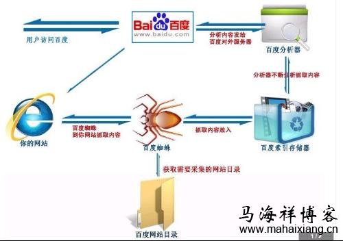 搜索引擎蜘蛛抓取结构原理
