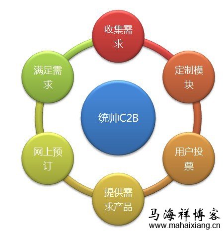 c2b即消费者对企业(customer tobusiness)