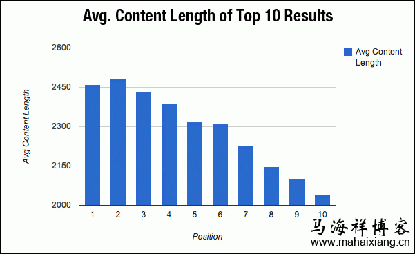 谷歌排名前10网页的平均文章字数