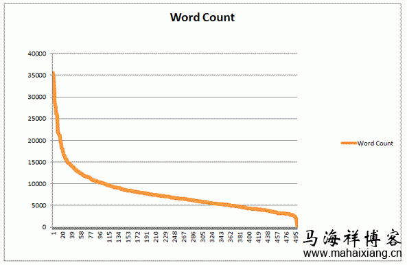 每个字数段的博文数量(纵轴是字数,横轴是博文数) 每个字数段的博文数量(纵轴是字数,横轴是博文数)