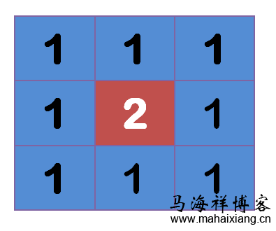 2是中间点,周边点都是1 基于高斯模糊原理的模糊图片的研究-马海祥博客