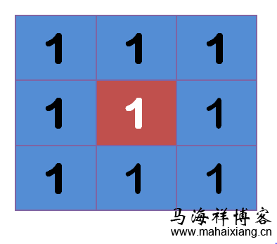 “中间点”取“周围点”的平均值,就会变成1 基于高斯模糊原理的模糊图片的研究-马海祥博客