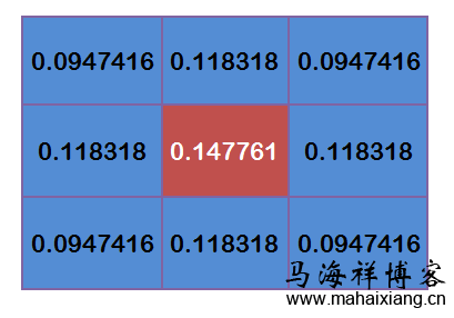 9个点的权重总和等于0.4787147 基于高斯模糊原理的模糊图片的研究-马海祥博客