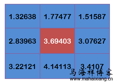 将这9个值加起来,就是中心点的高斯模糊的值 基于高斯模糊原理的模糊图片的研究-马海祥博客