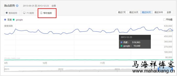 新增“移动趋势” 解读新版百度指数的变化趋势-马海祥博客