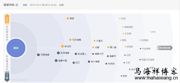 新增“需求图谱” 解读新版百度指数的变化趋势-马海祥博客