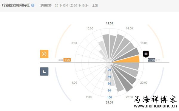 行业搜索时间特征 解读新版百度指数的变化趋势-马海祥博客
