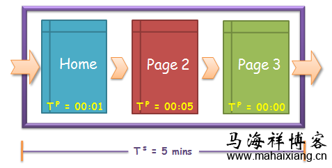 页面停留时间和网站停留时间对SEO的影响-马海祥博客