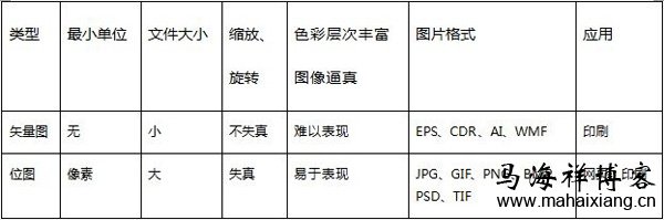 矢量图和位图之间的区别 网站图片优化的分类有哪些?-马海祥博客