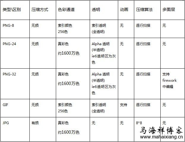 PNG、GIF、JPG图片对比 网站图片优化的分类有哪些?-马海祥博客