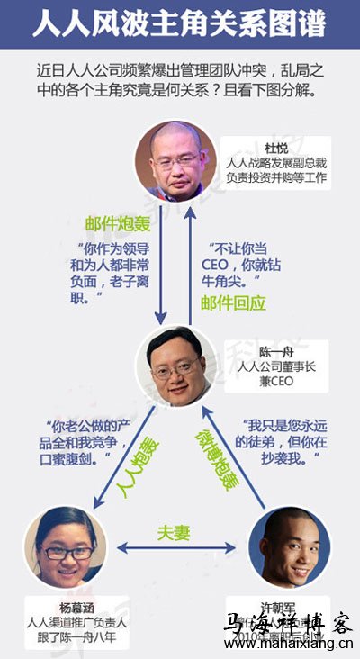人人网高管内乱关系图 一封邮件揭开了人人网高管内乱的内幕-马海祥博客