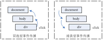 事件捕捉和事件冒泡 详解JavaScript中的事件处理-马海祥博客