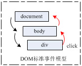 DOM标准的事件模型 详解JavaScript中的事件处理-马海祥博客