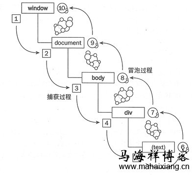 首先是捕获式传递事件,接着是冒泡式传递 详解JavaScript中的事件处理-马海祥博客