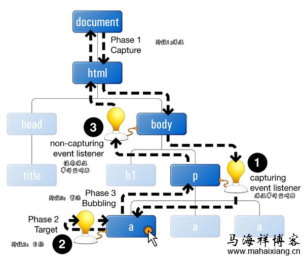 标准的事件转送模式 详解JavaScript中的事件处理-马海祥博客