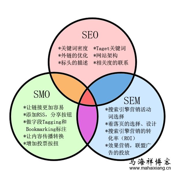 社会化媒体优化(SMO)是什么?