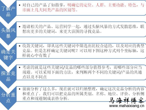 一个选择竞品的高效方法 竞品分析报告的3大步骤-马海祥博客