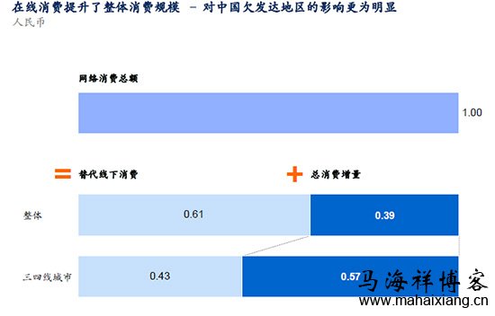 深度解析中国电子商务的发展阶段及驱动因素-马海祥博客