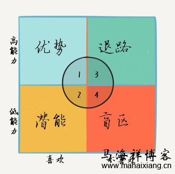 能力矩阵 你为什么总找不到理想中的工作-马海祥博客