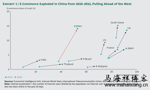 中国电子商务将如何影响未来新零售时代-马海祥博客