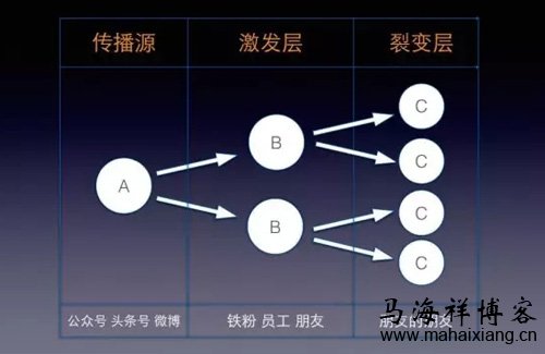 裂变营销的策划 如何策划一次成功的裂变营销流程设计-马海祥博客