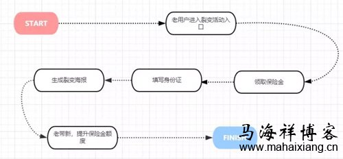 裂变流程 如何策划一次成功的裂变营销流程设计-马海祥博客