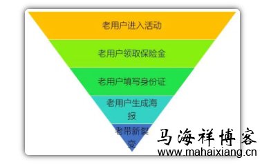 裂变漏斗变窄 如何策划一次成功的裂变营销流程设计-马海祥博客