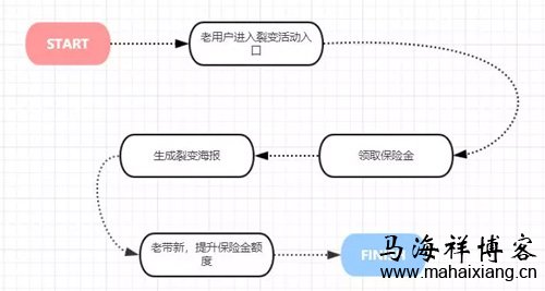 裂变优化 如何策划一次成功的裂变营销流程设计-马海祥博客