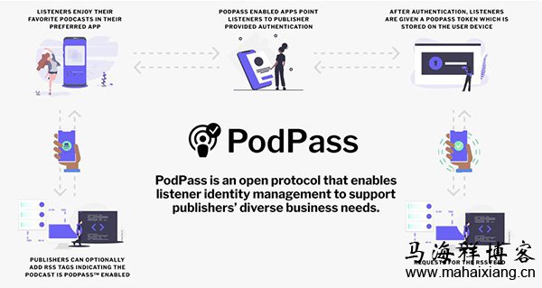 PodPass给播客app提供的方式 播客的突破口在哪里?-马海祥播客
