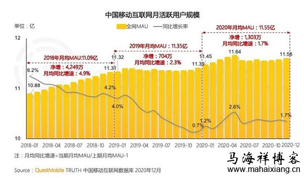 移动互联网月活跃用户规模的月均同比增速从2019年的2.3%下降到了2020年的1.7% 图文转视频的创作方式将给自媒体带来什么样的影响?-马海祥博客