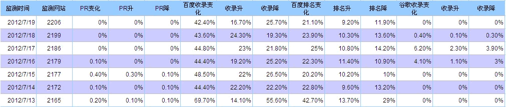 2011-2012年百度历次大更新数据分析