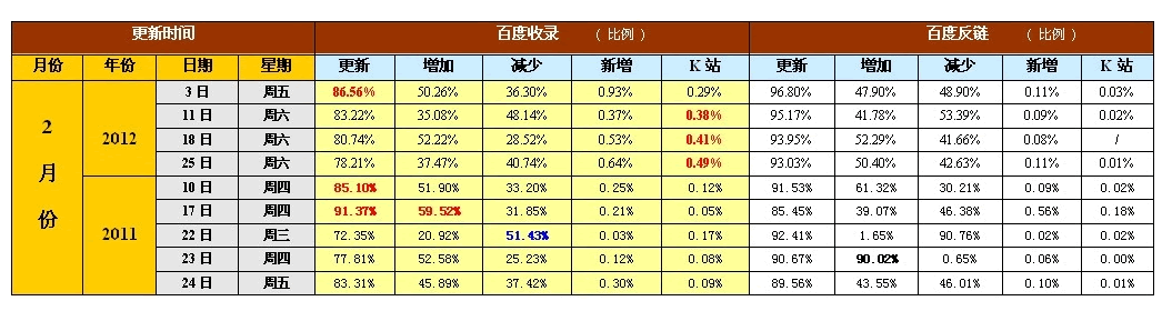 2011-2012年百度历次大更新数据分析