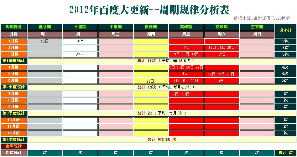 2011-2012年百度历次大更新数据分析