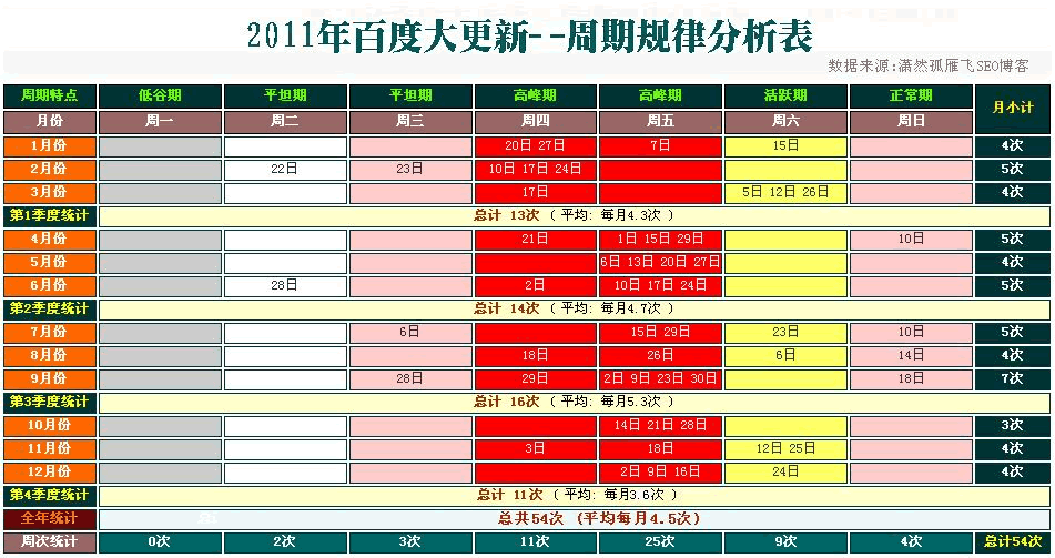 2011-2012年百度历次大更新数据分析