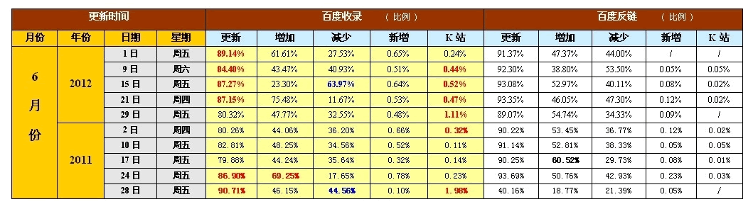 2011-2012年百度历次大更新数据分析