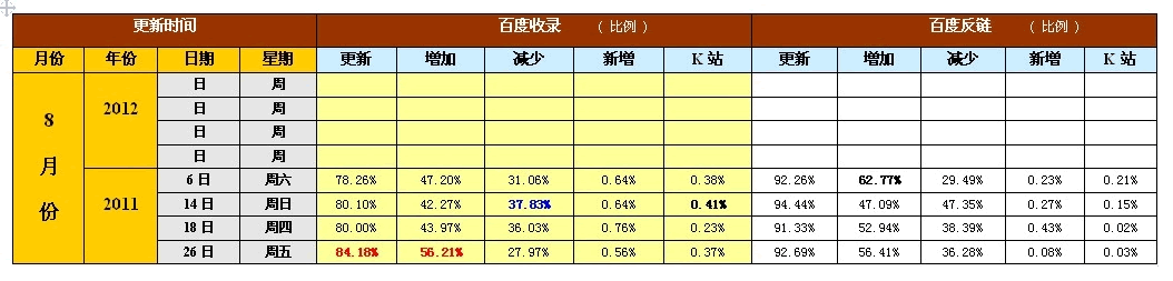 2011-2012年百度历次大更新数据分析