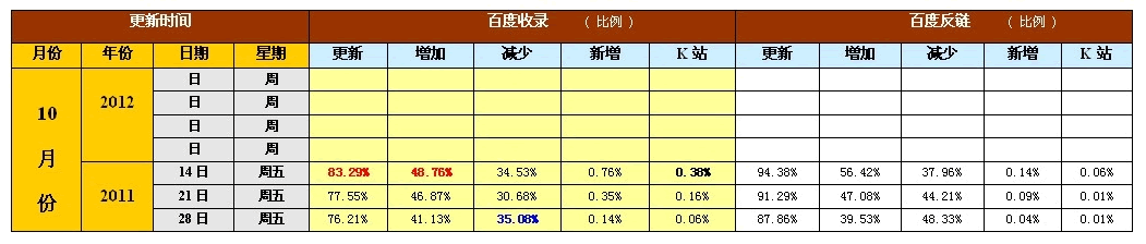 2011-2012年百度历次大更新数据分析